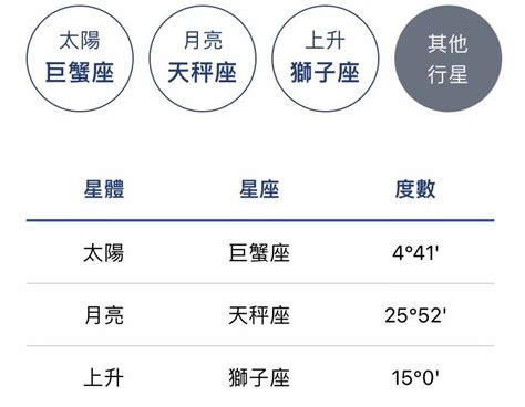 5宮飛6宮|星座命盤怎麼看？一篇讓你搞懂十二宮位、空宮與宮主。